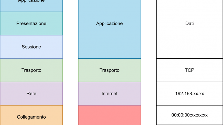 Pila iso/osi e tcp/ip