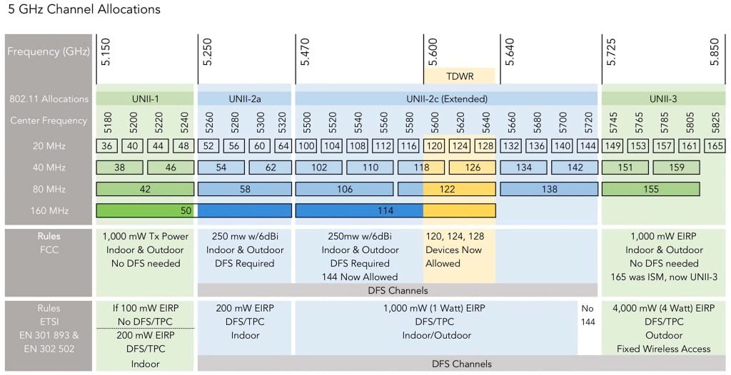 canali wifi 5ghz