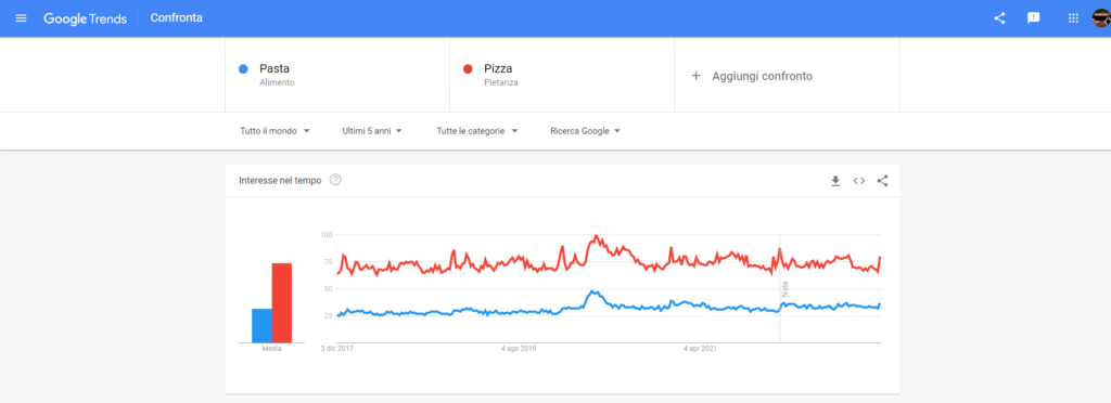 Confronto del termine di ricerca pasta e pizza