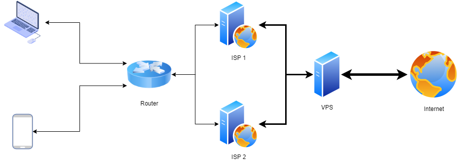 Rappresentazione delle connessioni con un router MPTCP