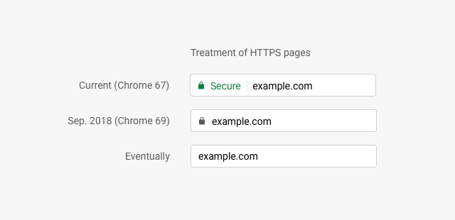 Google mostra come vuole cambiare la barra degli indirizzi nel update 69 di Chrome e mostra come sarà una futura barra.